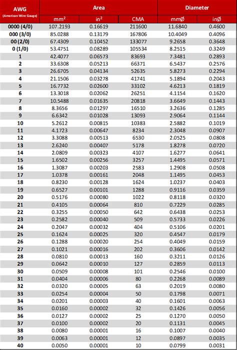 American Wire Gauge Conversion Calculator .